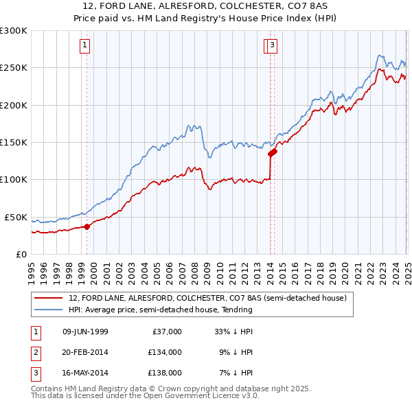 12, FORD LANE, ALRESFORD, COLCHESTER, CO7 8AS: Price paid vs HM Land Registry's House Price Index