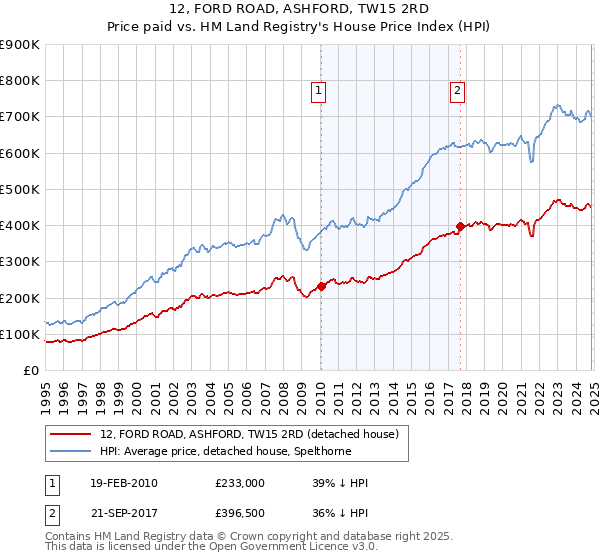 12, FORD ROAD, ASHFORD, TW15 2RD: Price paid vs HM Land Registry's House Price Index