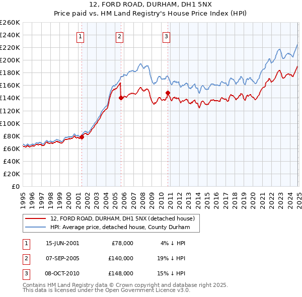 12, FORD ROAD, DURHAM, DH1 5NX: Price paid vs HM Land Registry's House Price Index