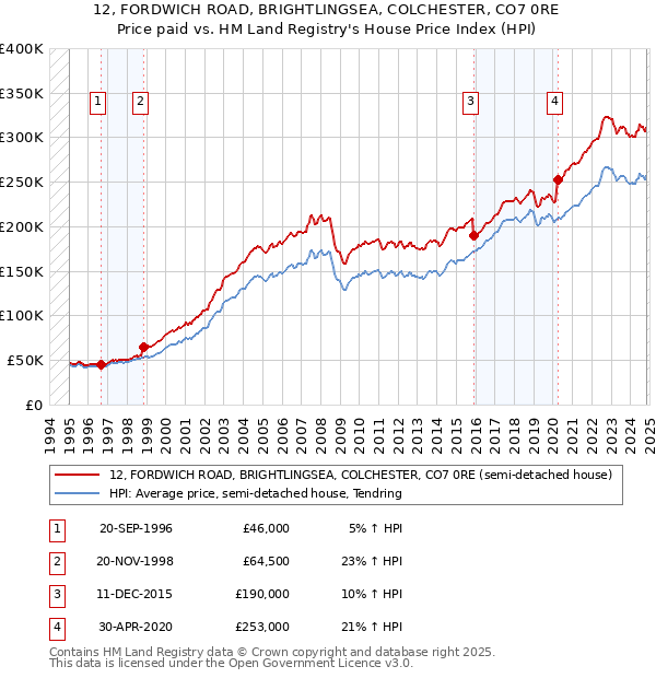 12, FORDWICH ROAD, BRIGHTLINGSEA, COLCHESTER, CO7 0RE: Price paid vs HM Land Registry's House Price Index