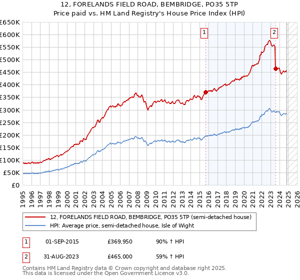 12, FORELANDS FIELD ROAD, BEMBRIDGE, PO35 5TP: Price paid vs HM Land Registry's House Price Index