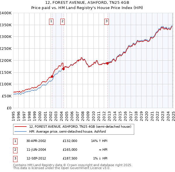 12, FOREST AVENUE, ASHFORD, TN25 4GB: Price paid vs HM Land Registry's House Price Index