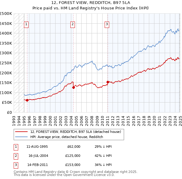 12, FOREST VIEW, REDDITCH, B97 5LA: Price paid vs HM Land Registry's House Price Index