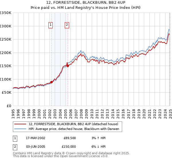 12, FORRESTSIDE, BLACKBURN, BB2 4UP: Price paid vs HM Land Registry's House Price Index