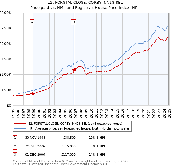 12, FORSTAL CLOSE, CORBY, NN18 8EL: Price paid vs HM Land Registry's House Price Index