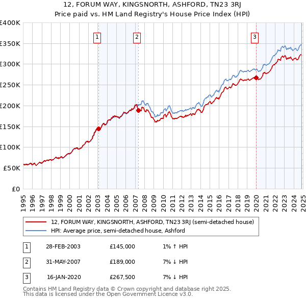 12, FORUM WAY, KINGSNORTH, ASHFORD, TN23 3RJ: Price paid vs HM Land Registry's House Price Index