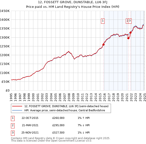 12, FOSSETT GROVE, DUNSTABLE, LU6 3FJ: Price paid vs HM Land Registry's House Price Index