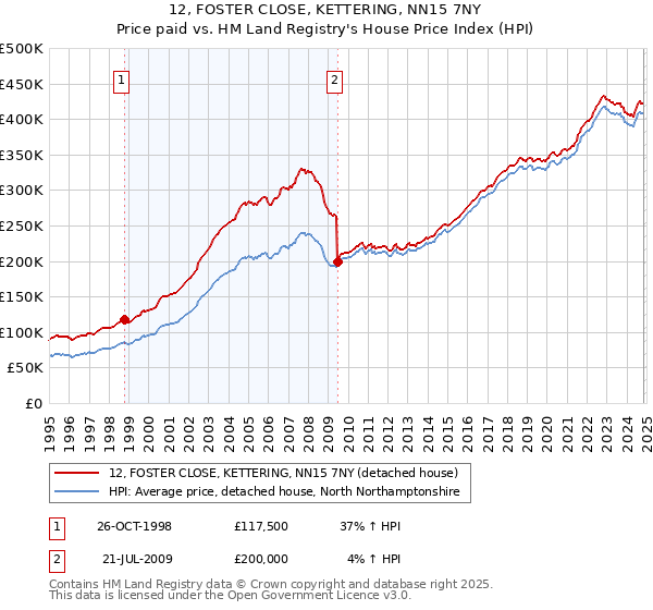 12, FOSTER CLOSE, KETTERING, NN15 7NY: Price paid vs HM Land Registry's House Price Index