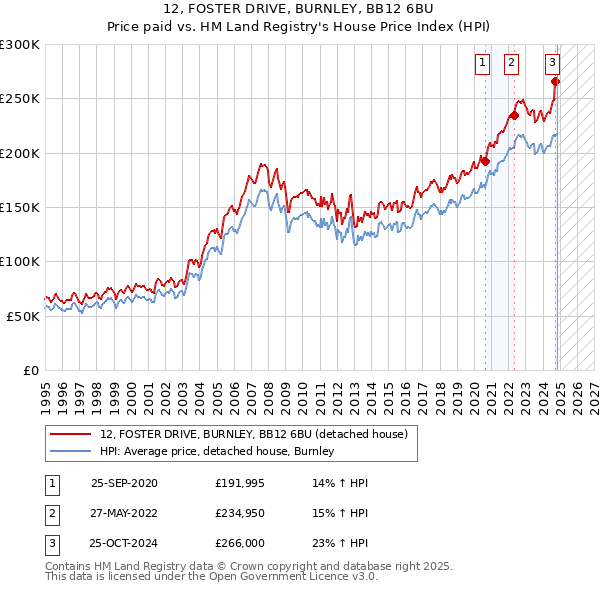 12, FOSTER DRIVE, BURNLEY, BB12 6BU: Price paid vs HM Land Registry's House Price Index