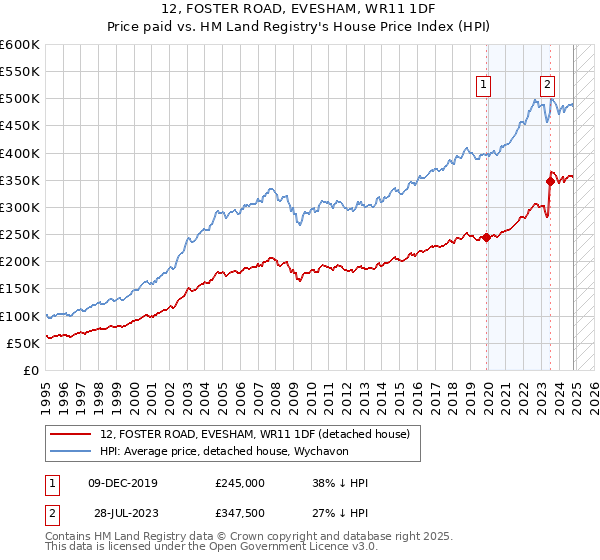 12, FOSTER ROAD, EVESHAM, WR11 1DF: Price paid vs HM Land Registry's House Price Index