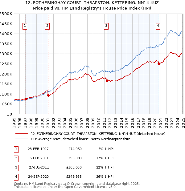 12, FOTHERINGHAY COURT, THRAPSTON, KETTERING, NN14 4UZ: Price paid vs HM Land Registry's House Price Index