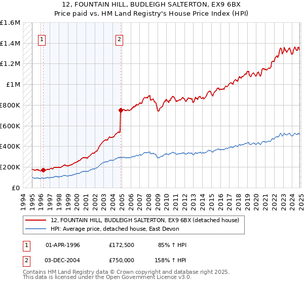 12, FOUNTAIN HILL, BUDLEIGH SALTERTON, EX9 6BX: Price paid vs HM Land Registry's House Price Index