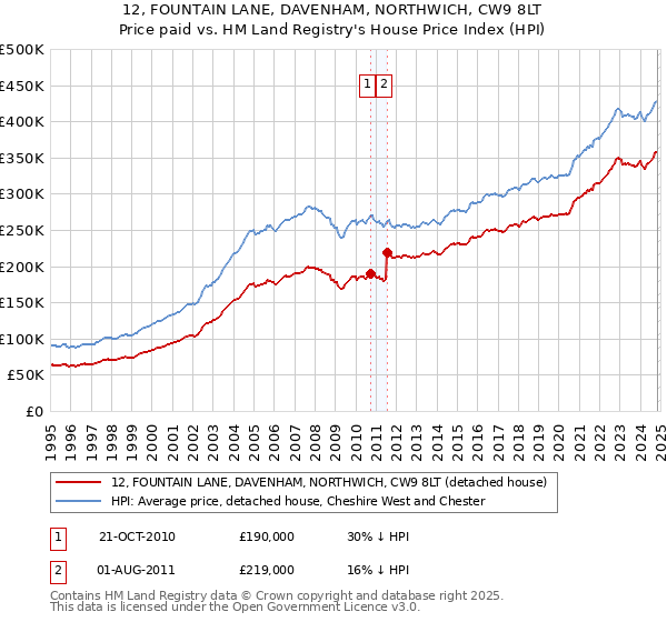 12, FOUNTAIN LANE, DAVENHAM, NORTHWICH, CW9 8LT: Price paid vs HM Land Registry's House Price Index