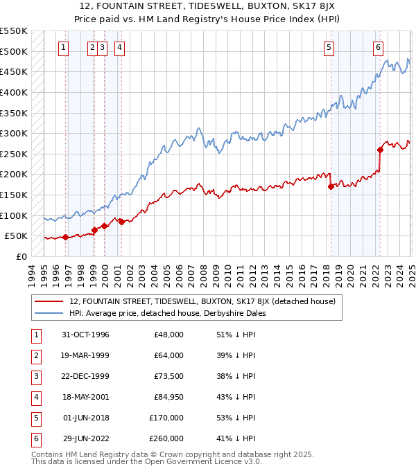 12, FOUNTAIN STREET, TIDESWELL, BUXTON, SK17 8JX: Price paid vs HM Land Registry's House Price Index