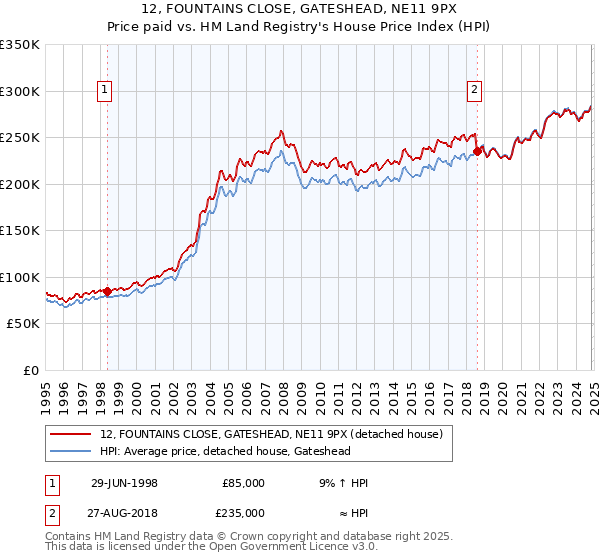 12, FOUNTAINS CLOSE, GATESHEAD, NE11 9PX: Price paid vs HM Land Registry's House Price Index