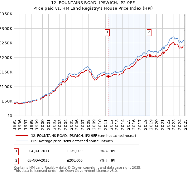 12, FOUNTAINS ROAD, IPSWICH, IP2 9EF: Price paid vs HM Land Registry's House Price Index