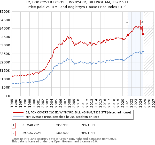 12, FOX COVERT CLOSE, WYNYARD, BILLINGHAM, TS22 5TT: Price paid vs HM Land Registry's House Price Index