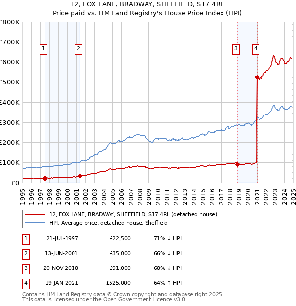 12, FOX LANE, BRADWAY, SHEFFIELD, S17 4RL: Price paid vs HM Land Registry's House Price Index