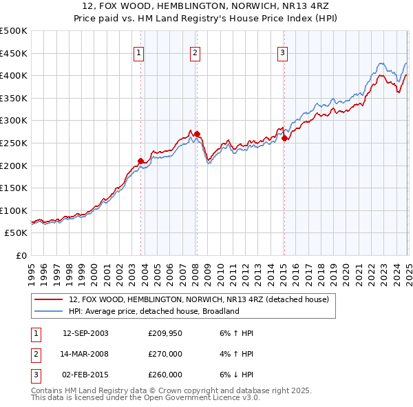 12, FOX WOOD, HEMBLINGTON, NORWICH, NR13 4RZ: Price paid vs HM Land Registry's House Price Index