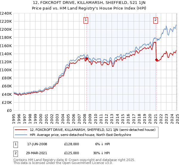 12, FOXCROFT DRIVE, KILLAMARSH, SHEFFIELD, S21 1JN: Price paid vs HM Land Registry's House Price Index