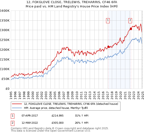 12, FOXGLOVE CLOSE, TRELEWIS, TREHARRIS, CF46 6FA: Price paid vs HM Land Registry's House Price Index