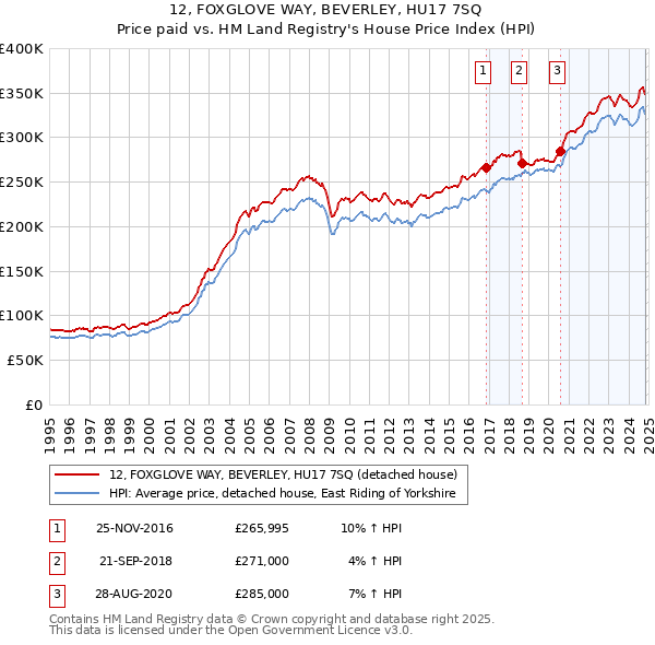 12, FOXGLOVE WAY, BEVERLEY, HU17 7SQ: Price paid vs HM Land Registry's House Price Index