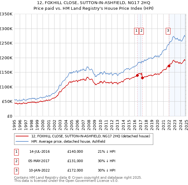 12, FOXHILL CLOSE, SUTTON-IN-ASHFIELD, NG17 2HQ: Price paid vs HM Land Registry's House Price Index