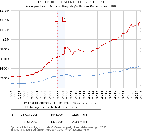 12, FOXHILL CRESCENT, LEEDS, LS16 5PD: Price paid vs HM Land Registry's House Price Index