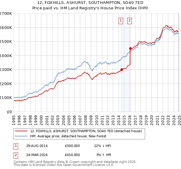 12, FOXHILLS, ASHURST, SOUTHAMPTON, SO40 7ED: Price paid vs HM Land Registry's House Price Index