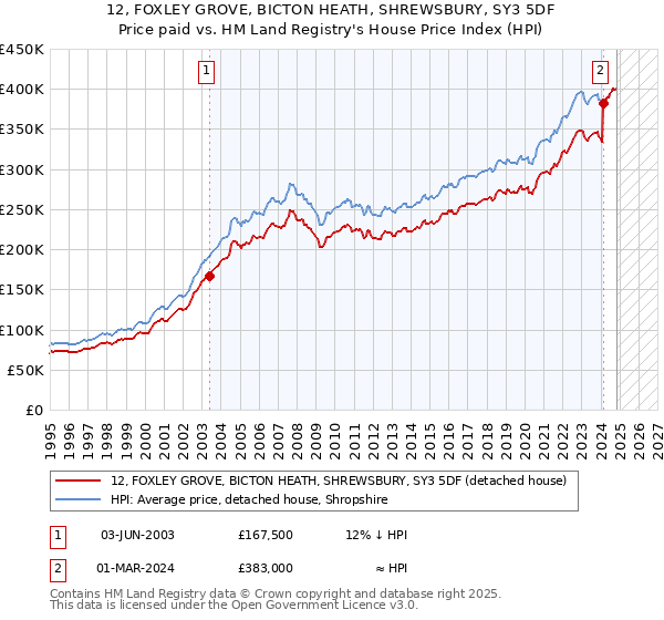 12, FOXLEY GROVE, BICTON HEATH, SHREWSBURY, SY3 5DF: Price paid vs HM Land Registry's House Price Index