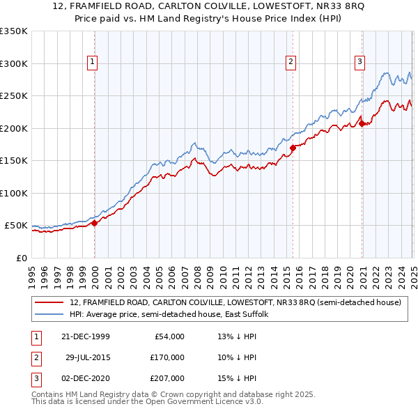 12, FRAMFIELD ROAD, CARLTON COLVILLE, LOWESTOFT, NR33 8RQ: Price paid vs HM Land Registry's House Price Index