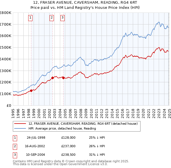 12, FRASER AVENUE, CAVERSHAM, READING, RG4 6RT: Price paid vs HM Land Registry's House Price Index