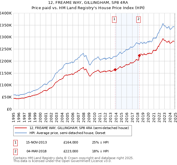 12, FREAME WAY, GILLINGHAM, SP8 4RA: Price paid vs HM Land Registry's House Price Index