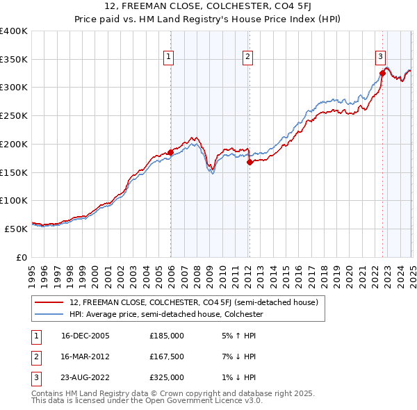 12, FREEMAN CLOSE, COLCHESTER, CO4 5FJ: Price paid vs HM Land Registry's House Price Index