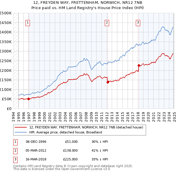 12, FREYDEN WAY, FRETTENHAM, NORWICH, NR12 7NB: Price paid vs HM Land Registry's House Price Index