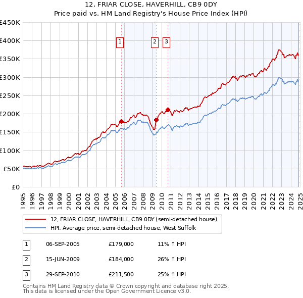 12, FRIAR CLOSE, HAVERHILL, CB9 0DY: Price paid vs HM Land Registry's House Price Index