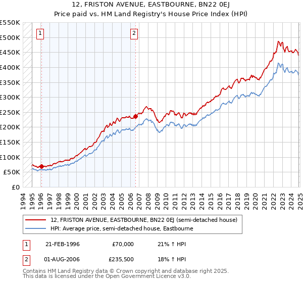 12, FRISTON AVENUE, EASTBOURNE, BN22 0EJ: Price paid vs HM Land Registry's House Price Index