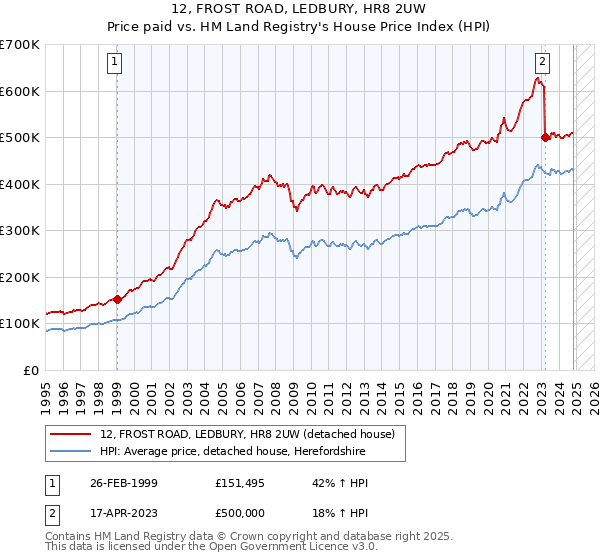 12, FROST ROAD, LEDBURY, HR8 2UW: Price paid vs HM Land Registry's House Price Index