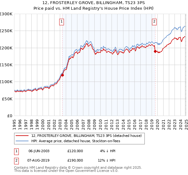 12, FROSTERLEY GROVE, BILLINGHAM, TS23 3PS: Price paid vs HM Land Registry's House Price Index