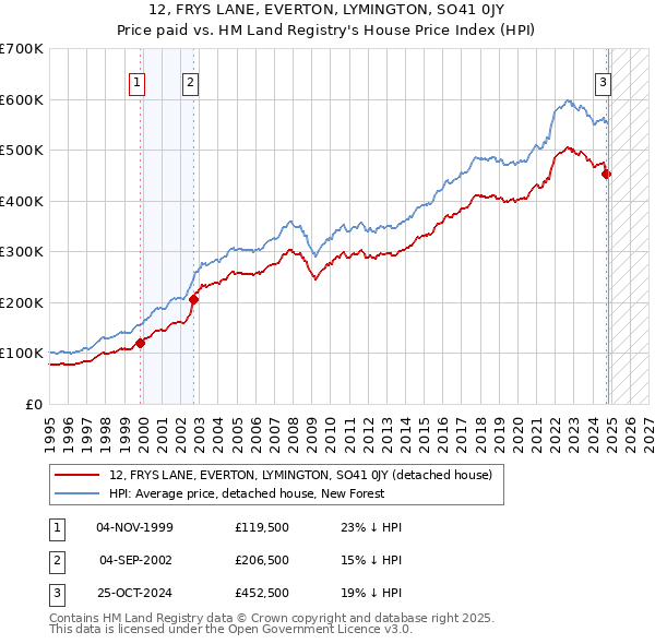 12, FRYS LANE, EVERTON, LYMINGTON, SO41 0JY: Price paid vs HM Land Registry's House Price Index