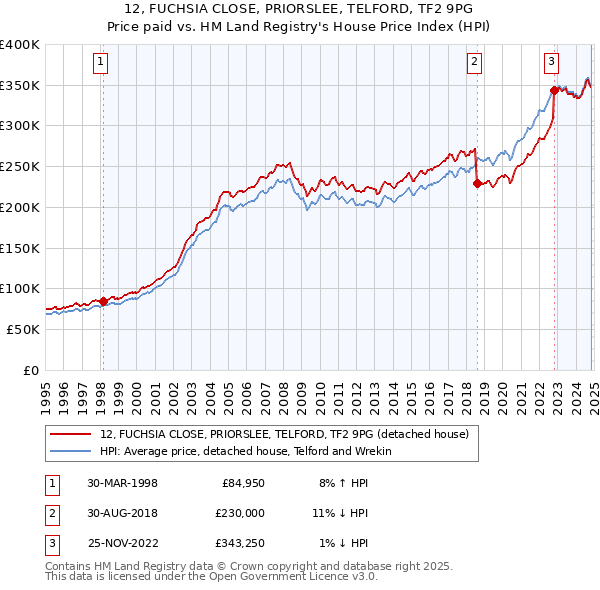 12, FUCHSIA CLOSE, PRIORSLEE, TELFORD, TF2 9PG: Price paid vs HM Land Registry's House Price Index