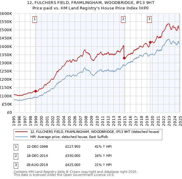 12, FULCHERS FIELD, FRAMLINGHAM, WOODBRIDGE, IP13 9HT: Price paid vs HM Land Registry's House Price Index