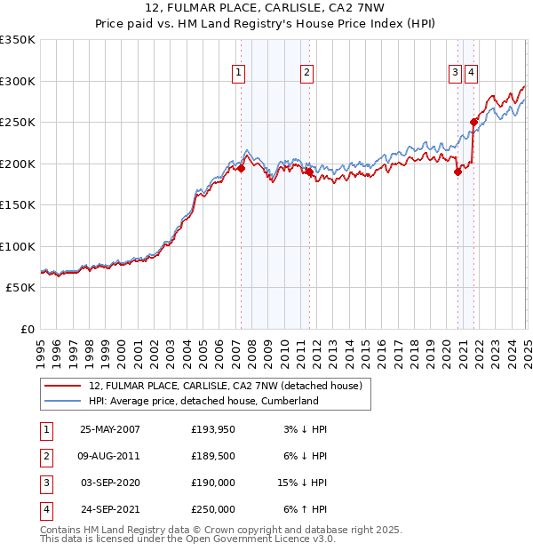 12, FULMAR PLACE, CARLISLE, CA2 7NW: Price paid vs HM Land Registry's House Price Index