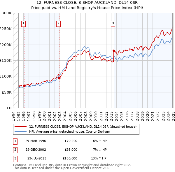 12, FURNESS CLOSE, BISHOP AUCKLAND, DL14 0SR: Price paid vs HM Land Registry's House Price Index