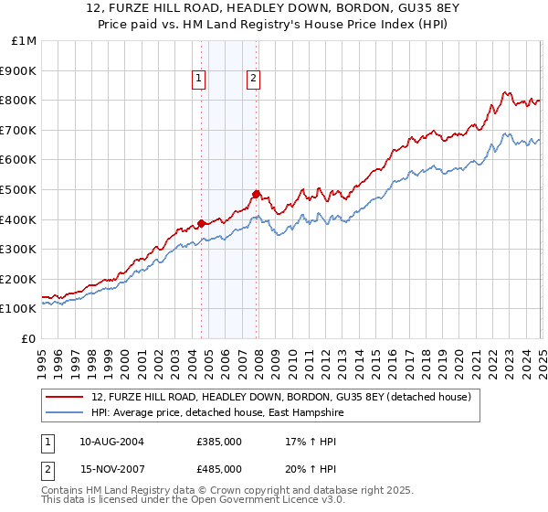 12, FURZE HILL ROAD, HEADLEY DOWN, BORDON, GU35 8EY: Price paid vs HM Land Registry's House Price Index