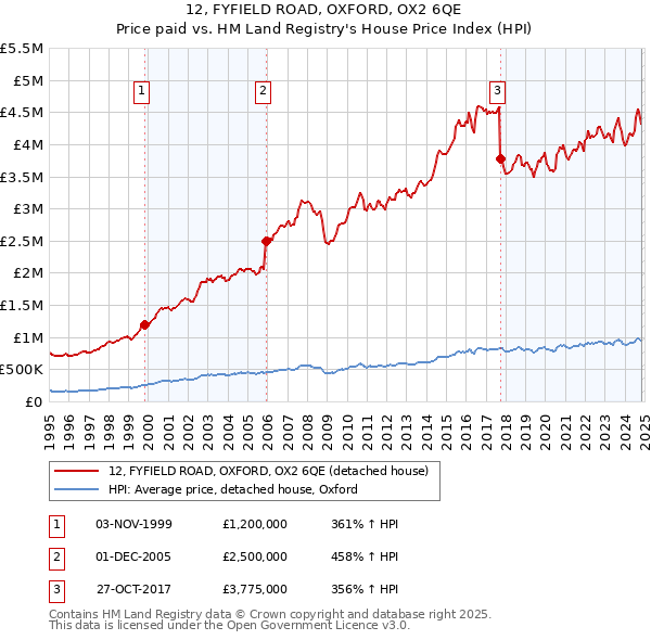 12, FYFIELD ROAD, OXFORD, OX2 6QE: Price paid vs HM Land Registry's House Price Index