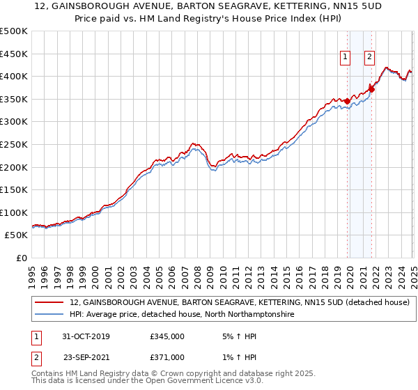 12, GAINSBOROUGH AVENUE, BARTON SEAGRAVE, KETTERING, NN15 5UD: Price paid vs HM Land Registry's House Price Index