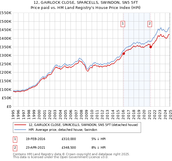 12, GAIRLOCK CLOSE, SPARCELLS, SWINDON, SN5 5FT: Price paid vs HM Land Registry's House Price Index