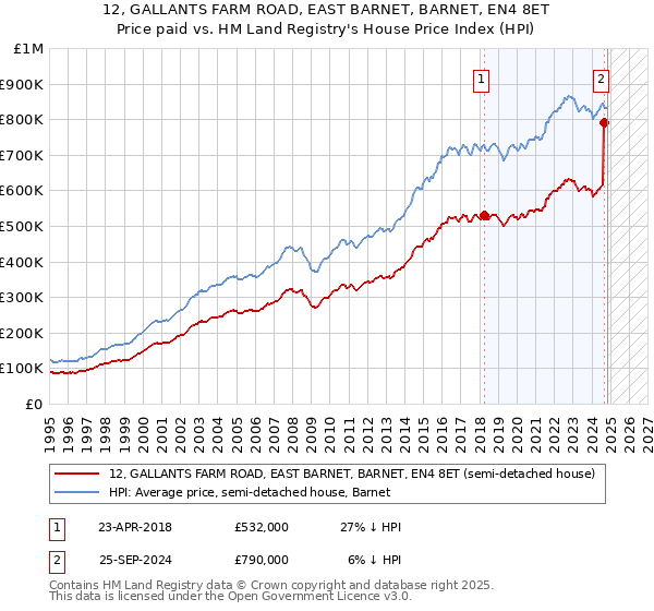 12, GALLANTS FARM ROAD, EAST BARNET, BARNET, EN4 8ET: Price paid vs HM Land Registry's House Price Index