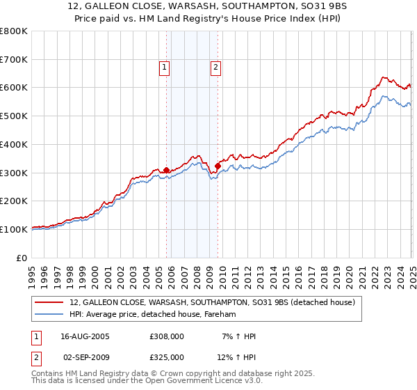 12, GALLEON CLOSE, WARSASH, SOUTHAMPTON, SO31 9BS: Price paid vs HM Land Registry's House Price Index